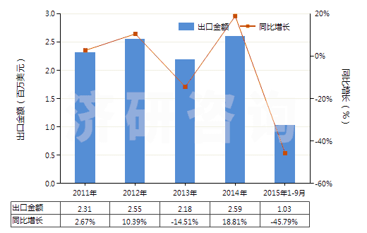 2011-2015年9月中國以香料為基本成分的制品(生產(chǎn)飲料用,按容量計(jì)酒精濃度≤0.5%)(HS33021010)出口總額及增速統(tǒng)計(jì)